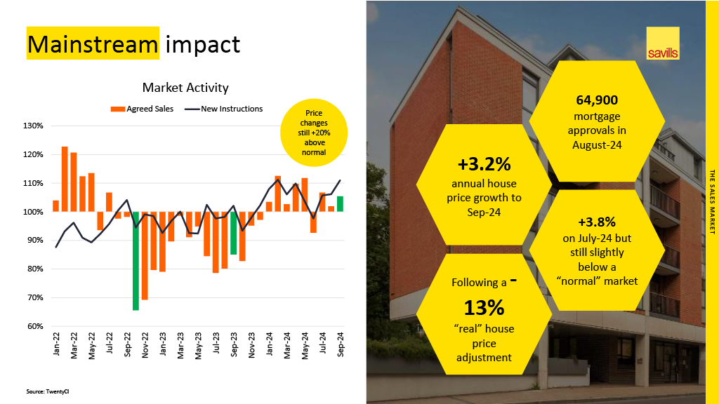 UK Mainstream impact Market graph