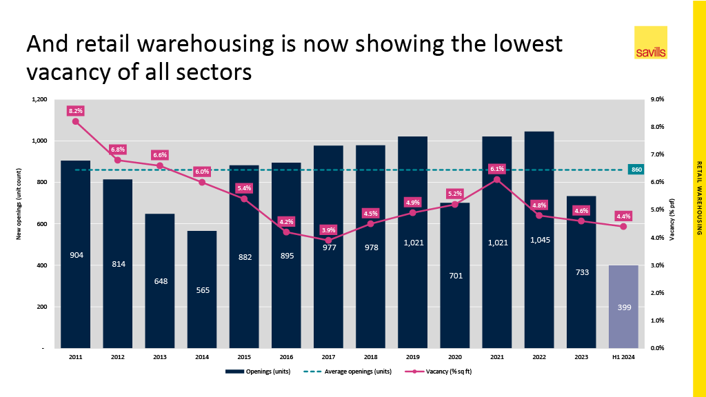 Savills Retail warehousing graph