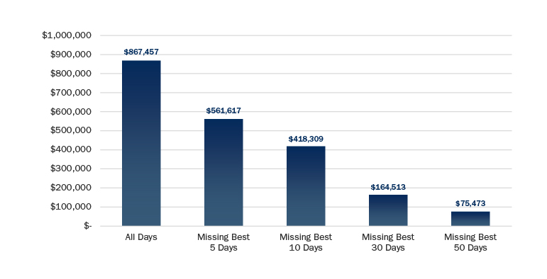 Graph showing the impact on returns of missing the best five, 10, 30 or 50-single days for the S&P 500 between 1979 and 2019.