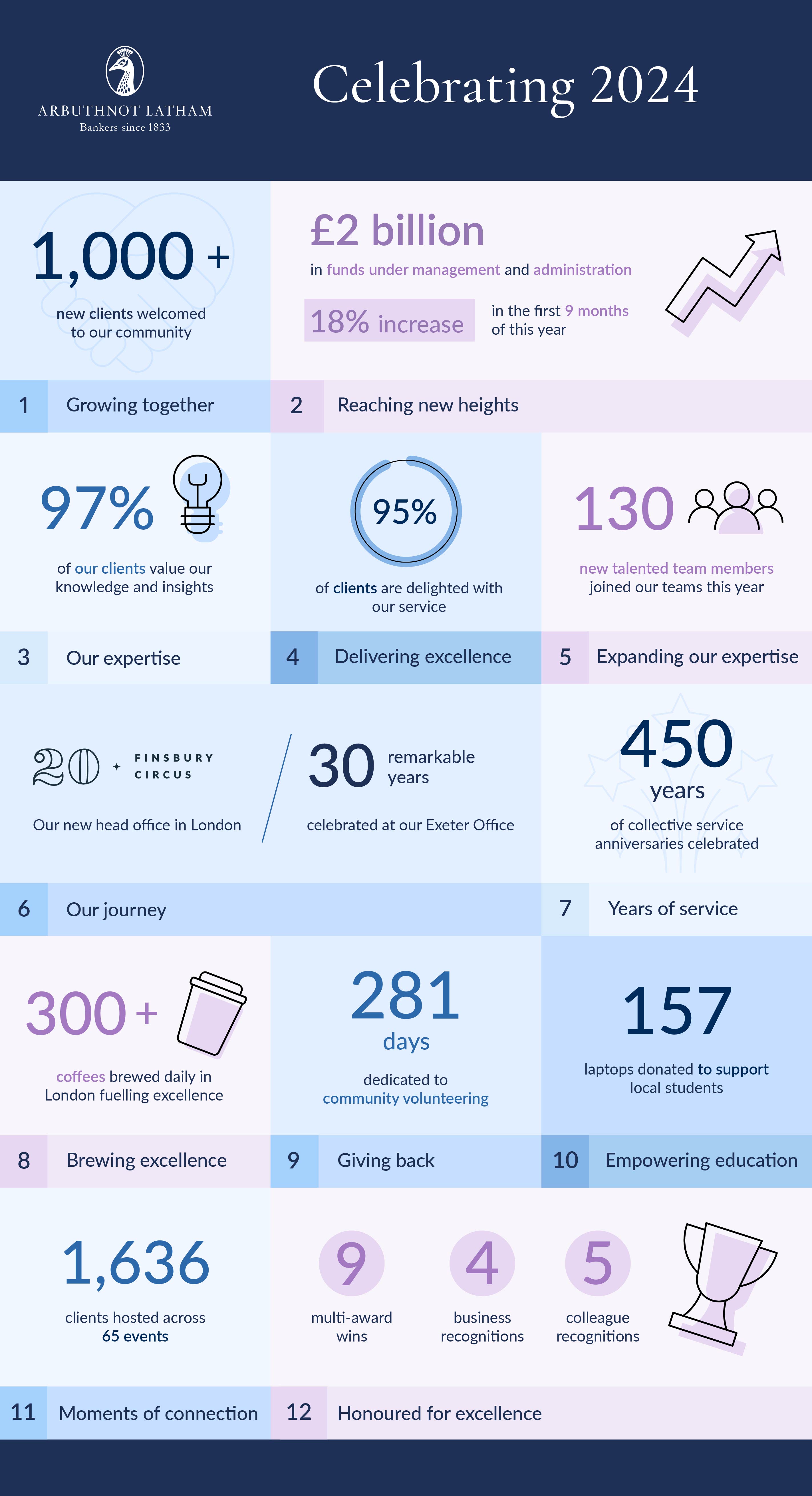 Arbuthnot Latham Celebrating 2024 Inforgraphic