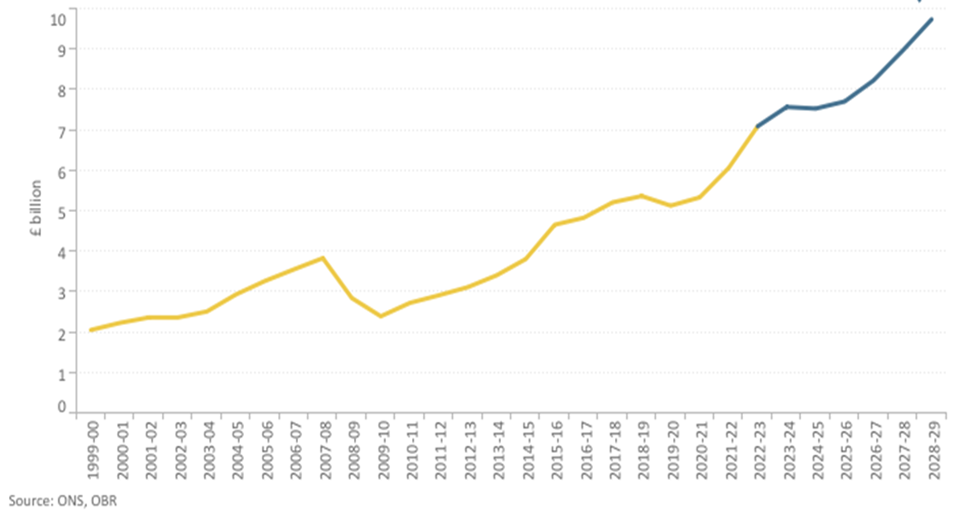 Graph: Inheritance tax receipts in cash terms, including HMRC’s forecast to tax year 2028/2029