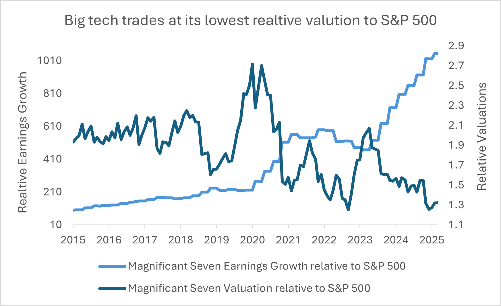 S&P500 chart Big tech