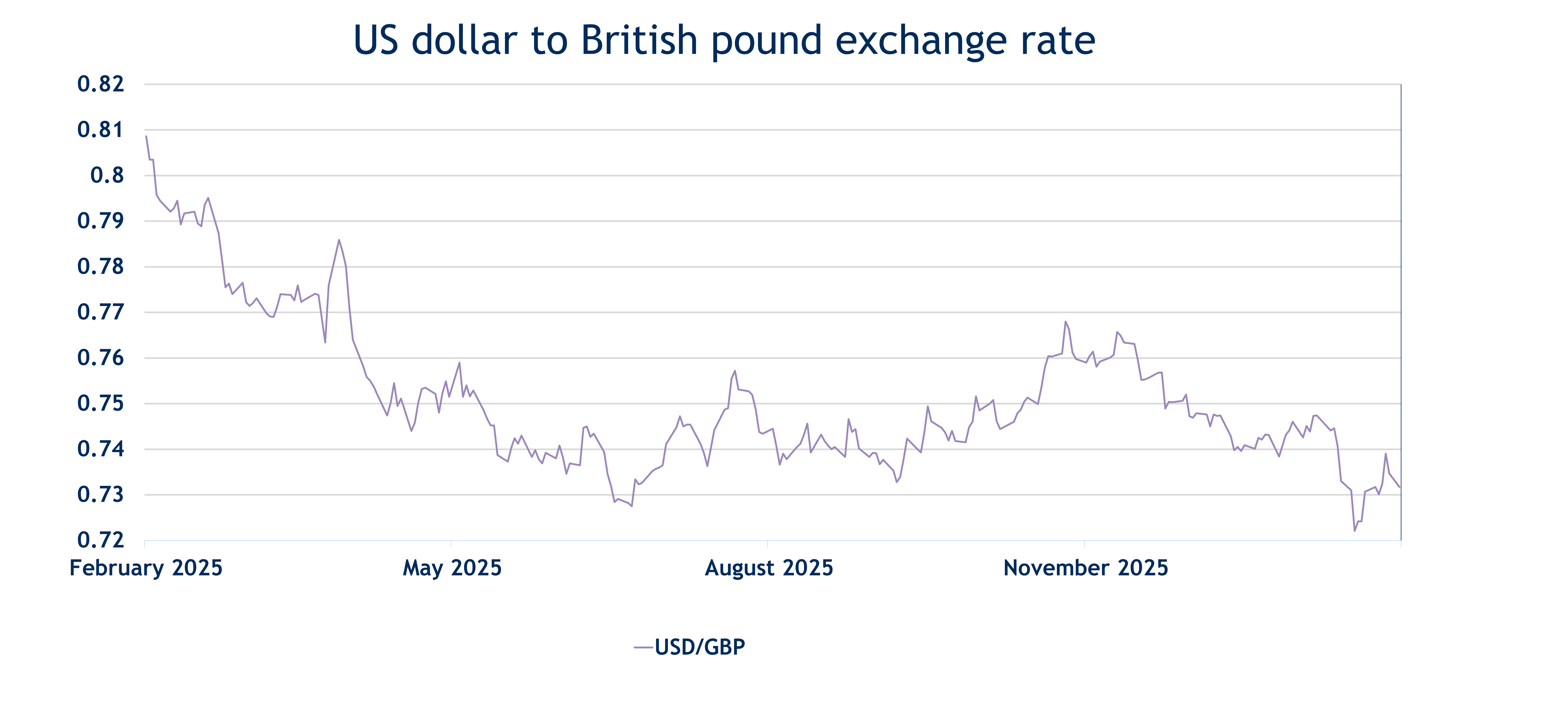 US dollar to British pound exchange rate