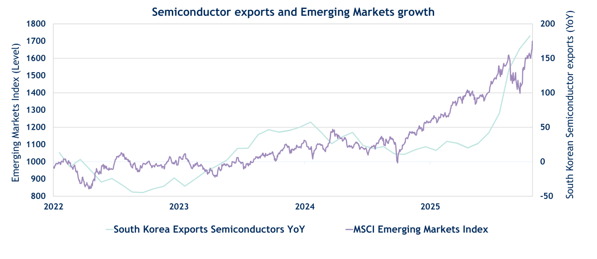 Chart showing Semiconductor exports and Emerging Markets growth since 2022.